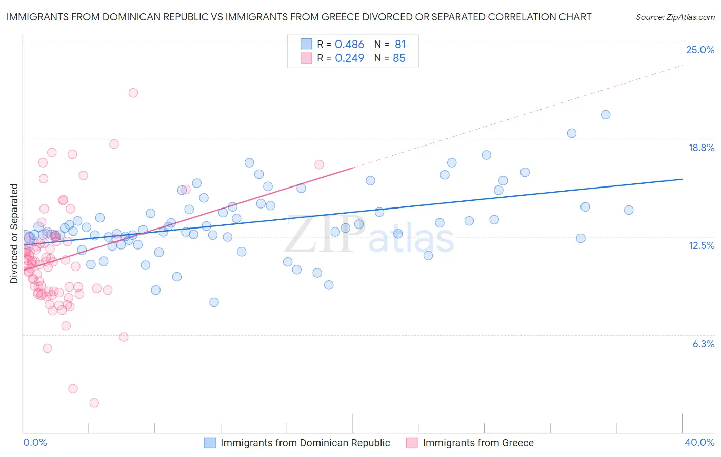 Immigrants from Dominican Republic vs Immigrants from Greece Divorced or Separated
