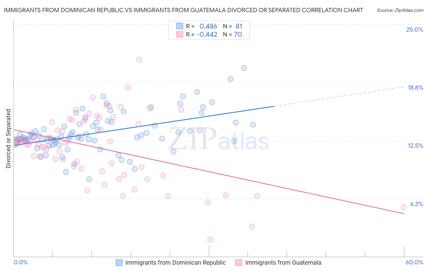 Immigrants from Dominican Republic vs Immigrants from Guatemala Divorced or Separated