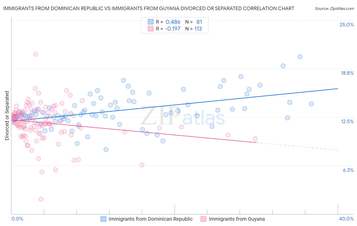 Immigrants from Dominican Republic vs Immigrants from Guyana Divorced or Separated