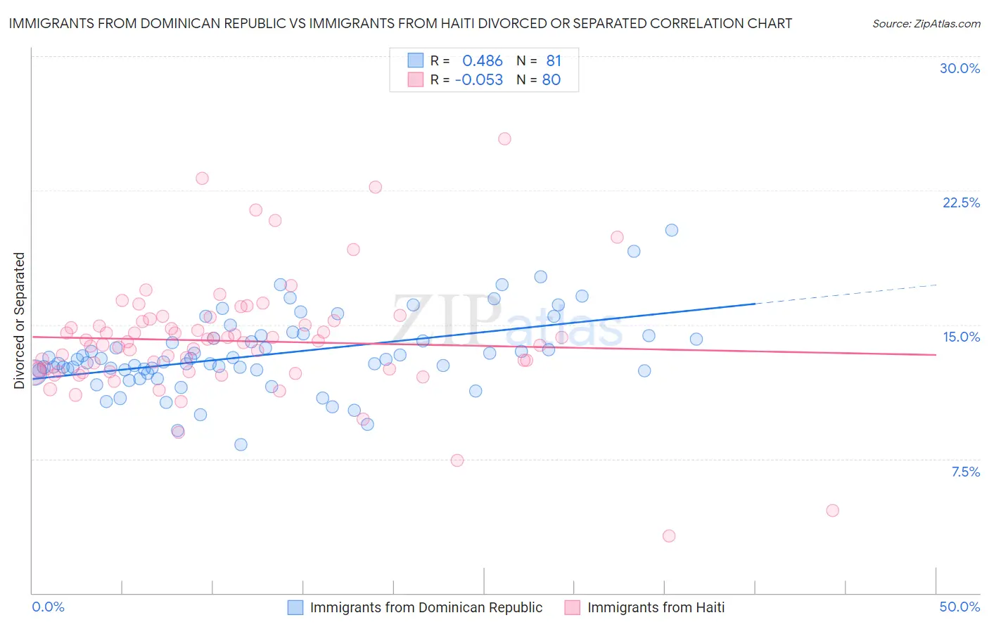 Immigrants from Dominican Republic vs Immigrants from Haiti Divorced or Separated