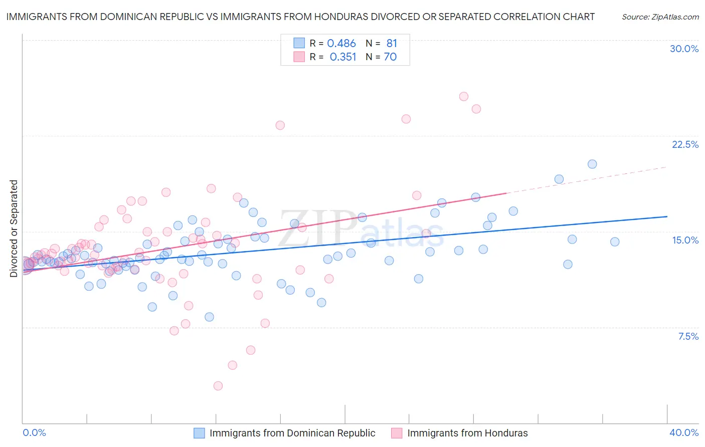 Immigrants from Dominican Republic vs Immigrants from Honduras Divorced or Separated