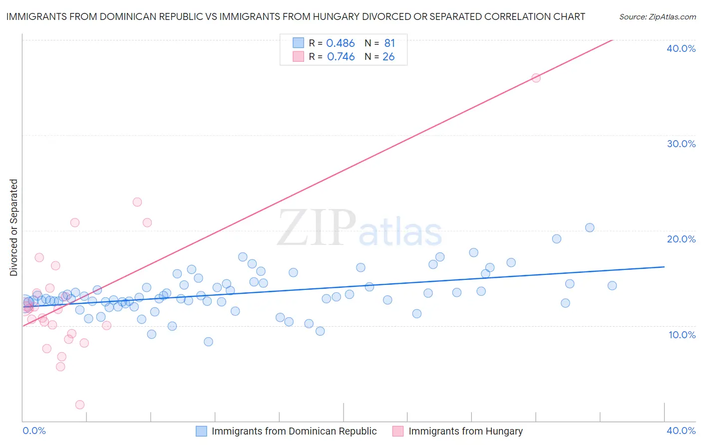 Immigrants from Dominican Republic vs Immigrants from Hungary Divorced or Separated