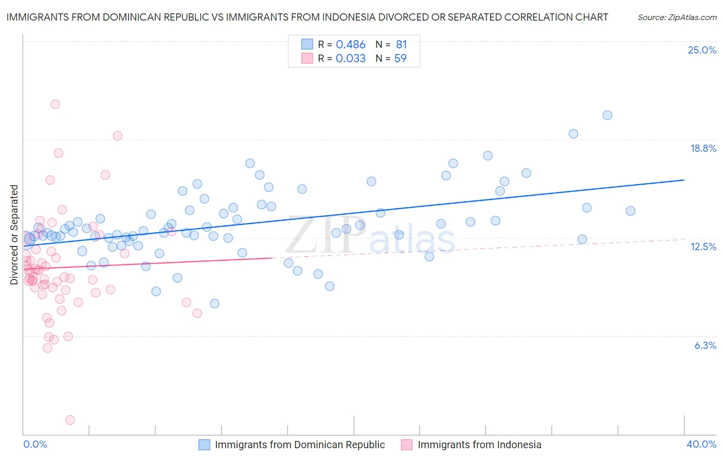 Immigrants from Dominican Republic vs Immigrants from Indonesia Divorced or Separated