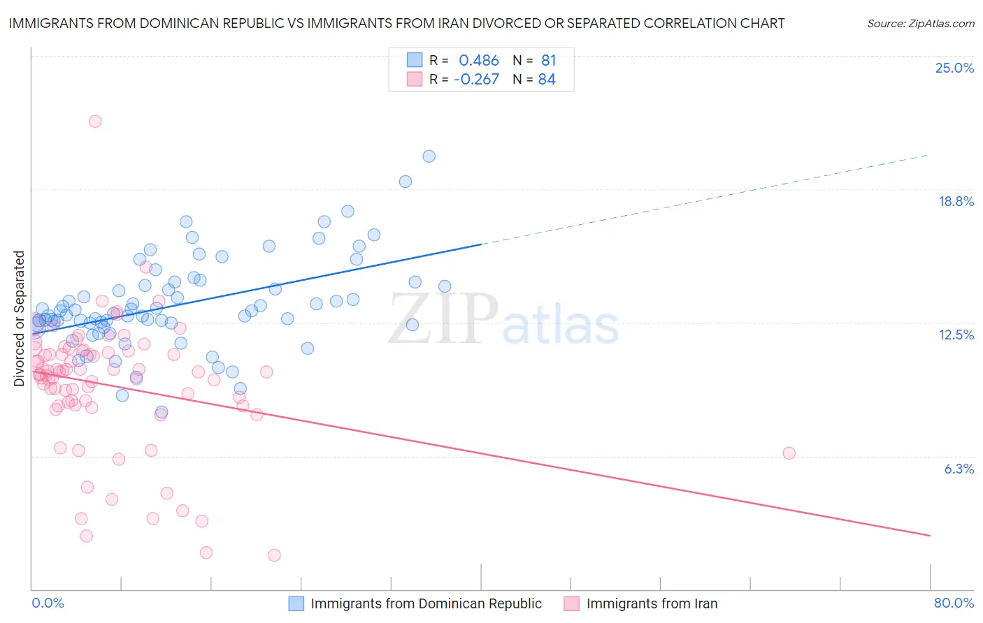 Immigrants from Dominican Republic vs Immigrants from Iran Divorced or Separated