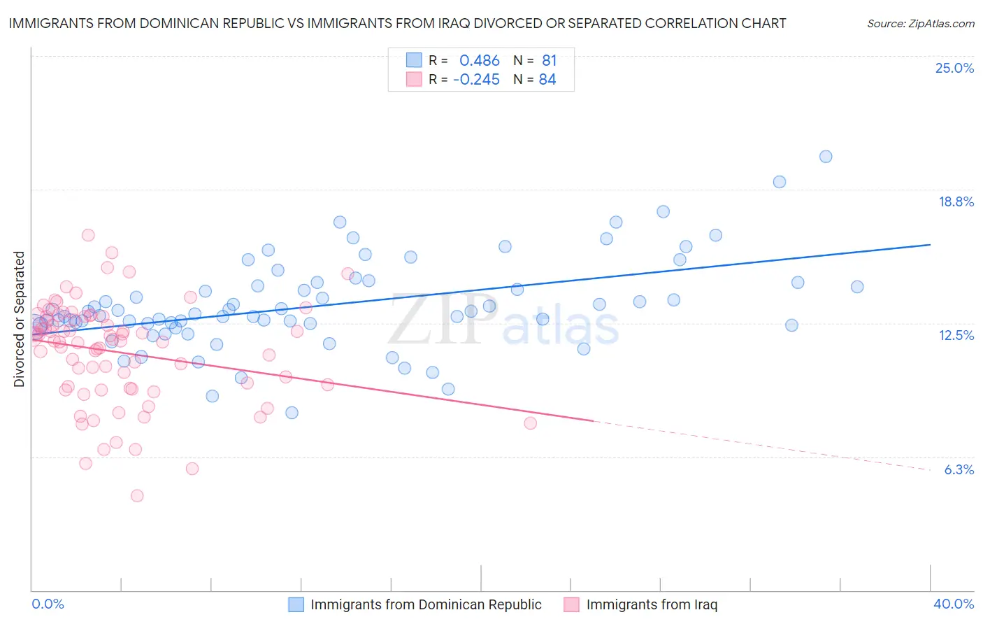 Immigrants from Dominican Republic vs Immigrants from Iraq Divorced or Separated