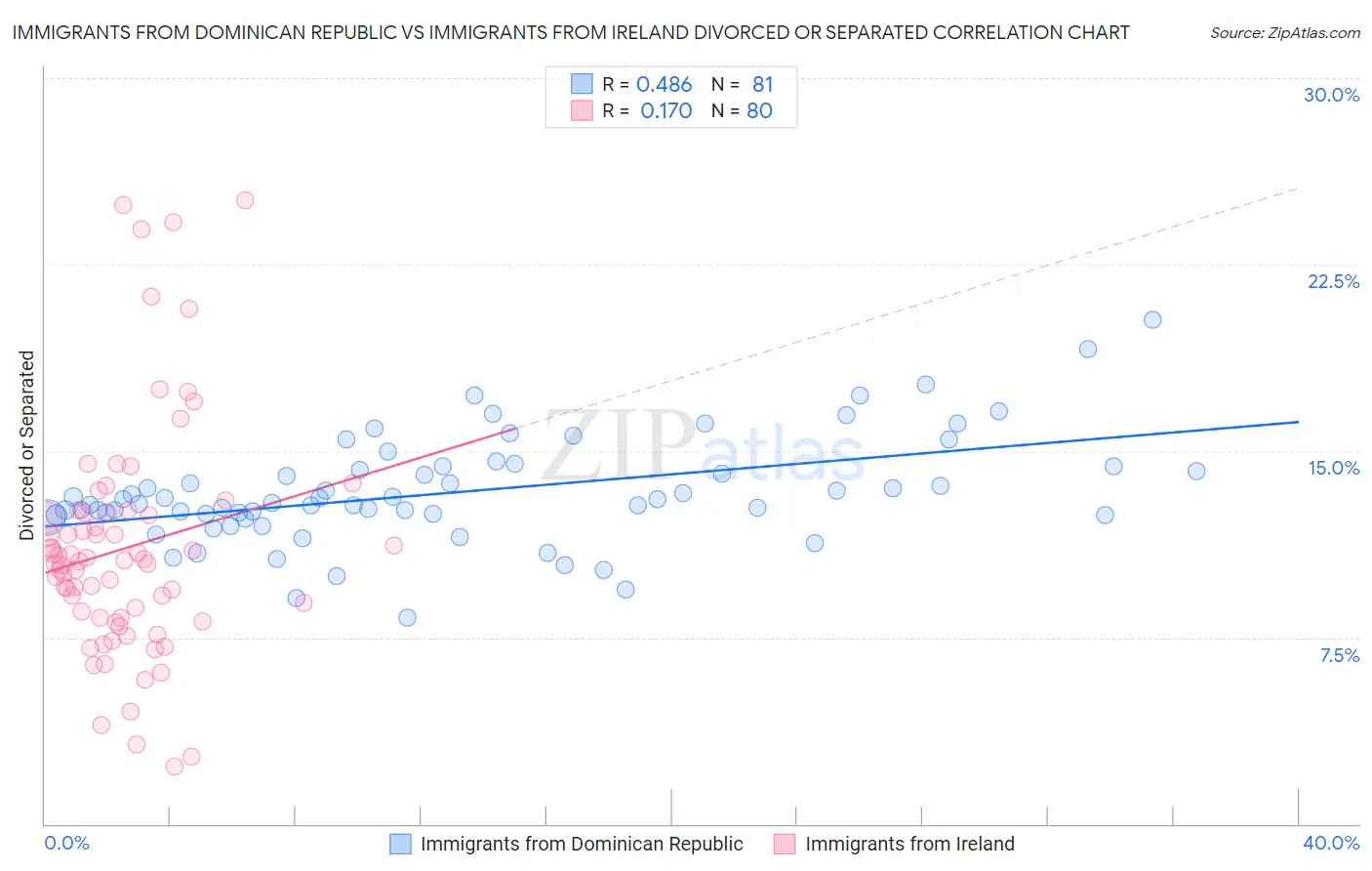 Immigrants from Dominican Republic vs Immigrants from Ireland Divorced or Separated
