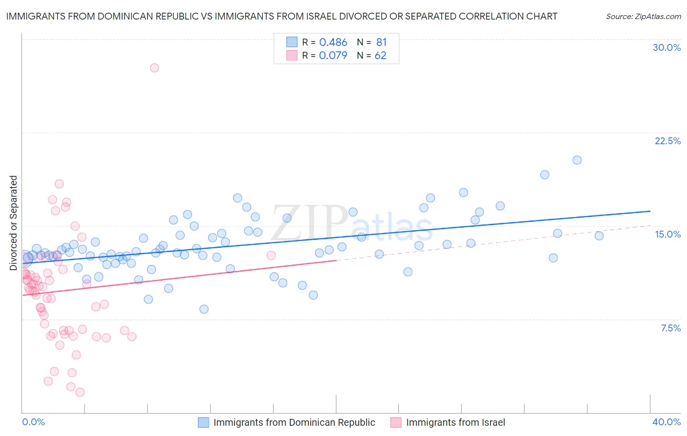 Immigrants from Dominican Republic vs Immigrants from Israel Divorced or Separated