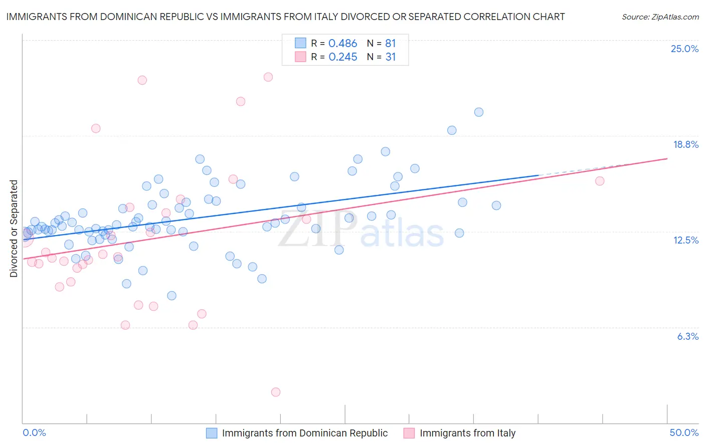 Immigrants from Dominican Republic vs Immigrants from Italy Divorced or Separated