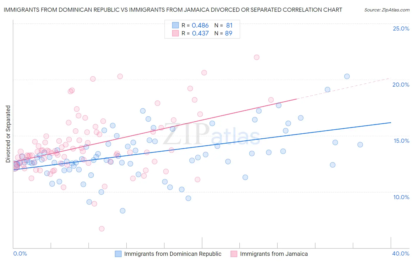 Immigrants from Dominican Republic vs Immigrants from Jamaica Divorced or Separated