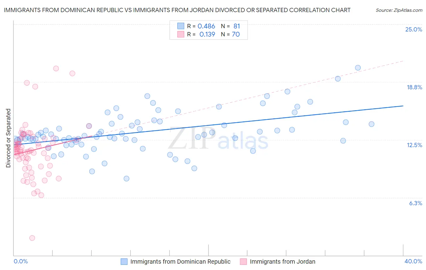 Immigrants from Dominican Republic vs Immigrants from Jordan Divorced or Separated