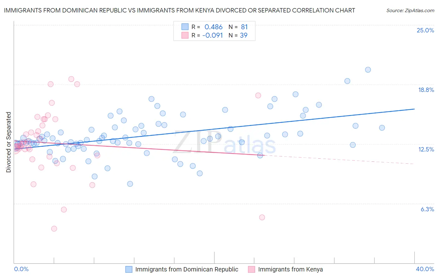 Immigrants from Dominican Republic vs Immigrants from Kenya Divorced or Separated