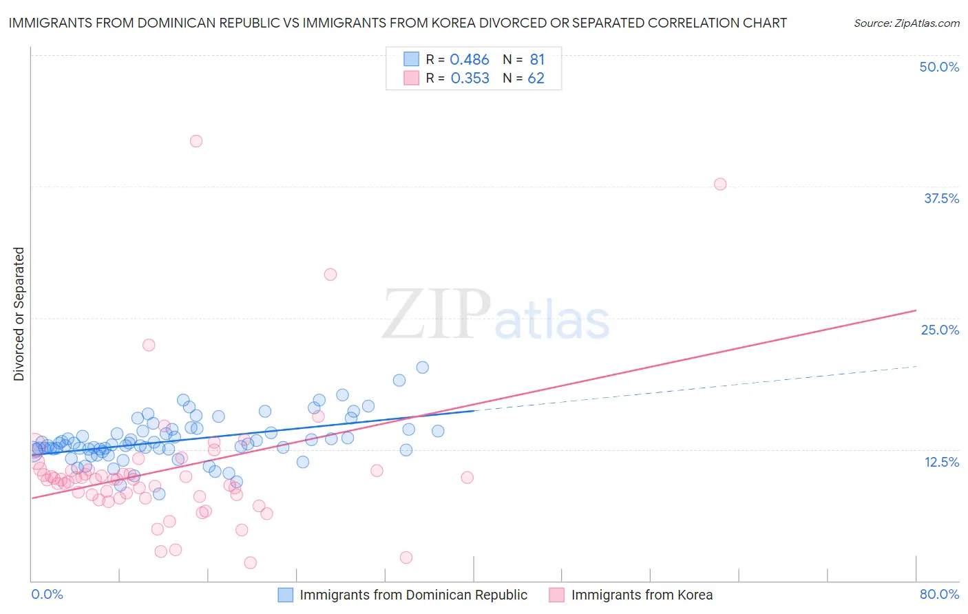 Immigrants from Dominican Republic vs Immigrants from Korea Divorced or Separated
