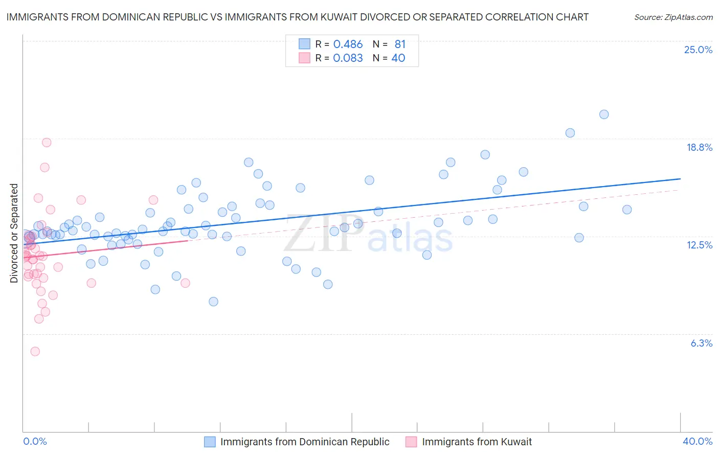 Immigrants from Dominican Republic vs Immigrants from Kuwait Divorced or Separated