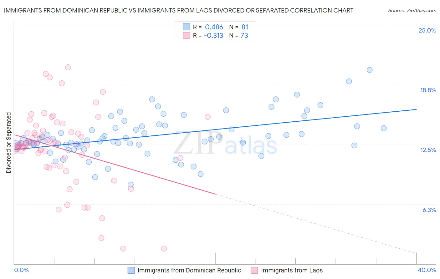 Immigrants from Dominican Republic vs Immigrants from Laos Divorced or Separated