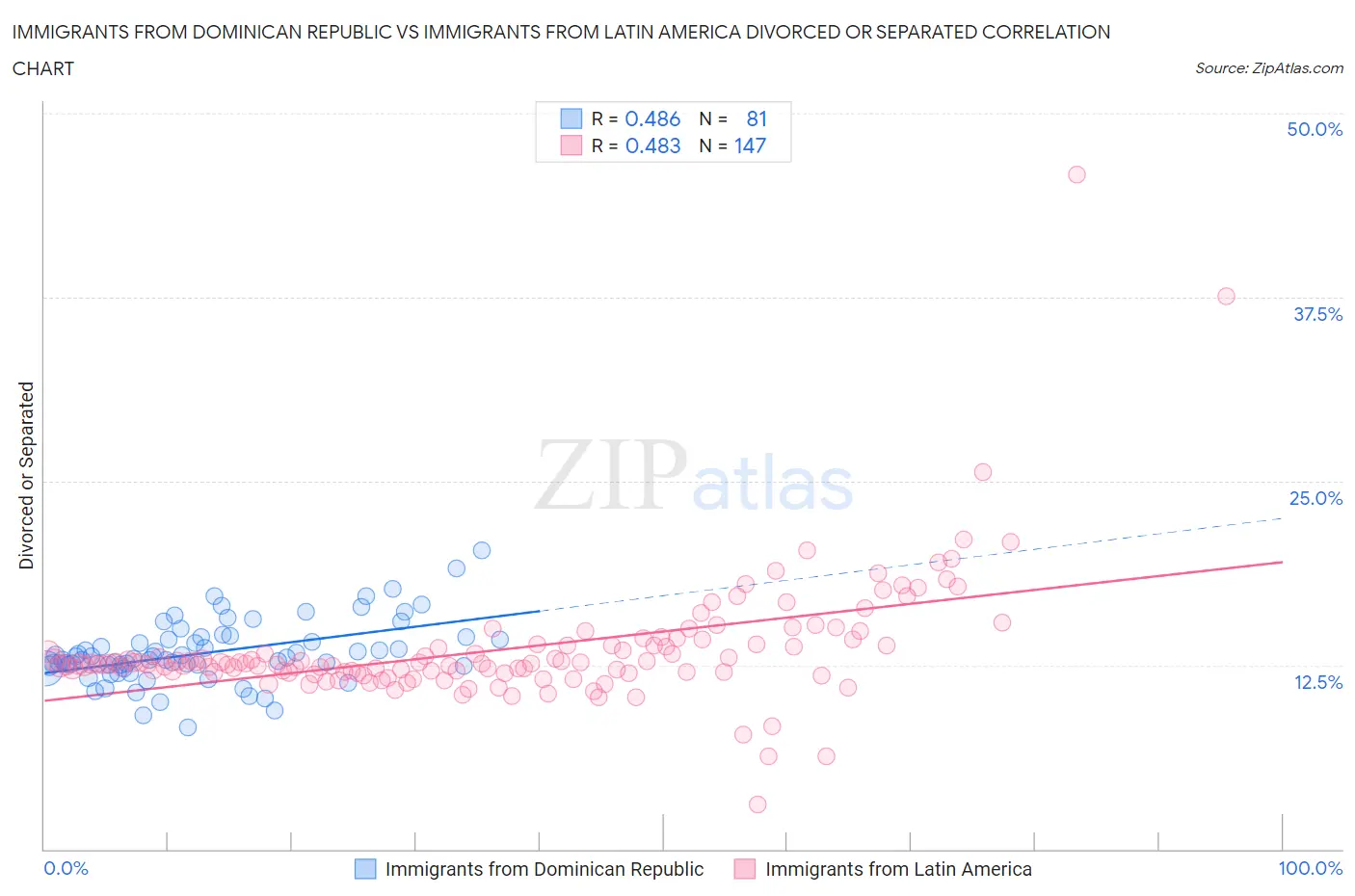 Immigrants from Dominican Republic vs Immigrants from Latin America Divorced or Separated