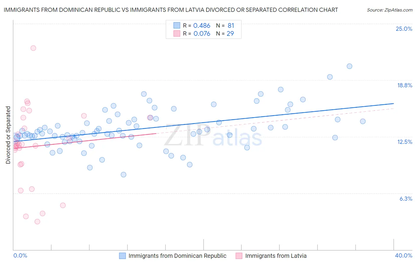 Immigrants from Dominican Republic vs Immigrants from Latvia Divorced or Separated