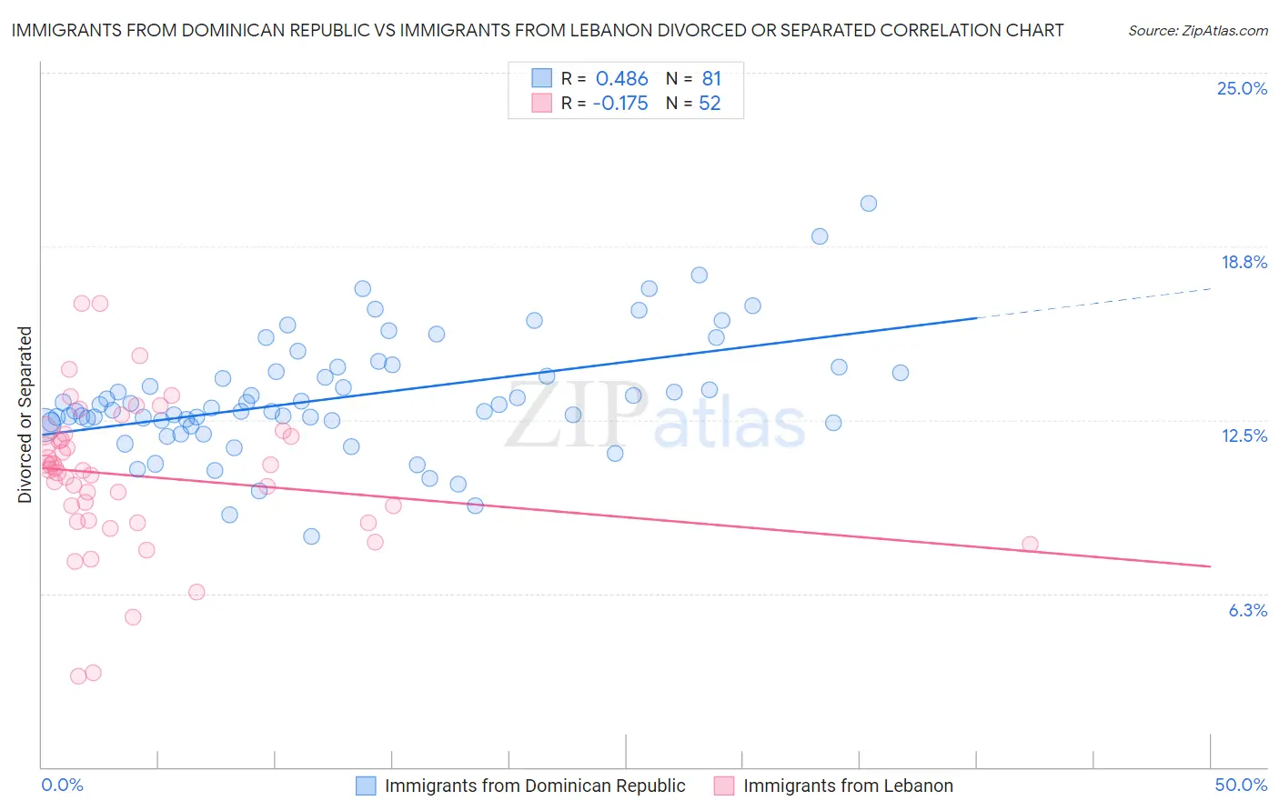 Immigrants from Dominican Republic vs Immigrants from Lebanon Divorced or Separated