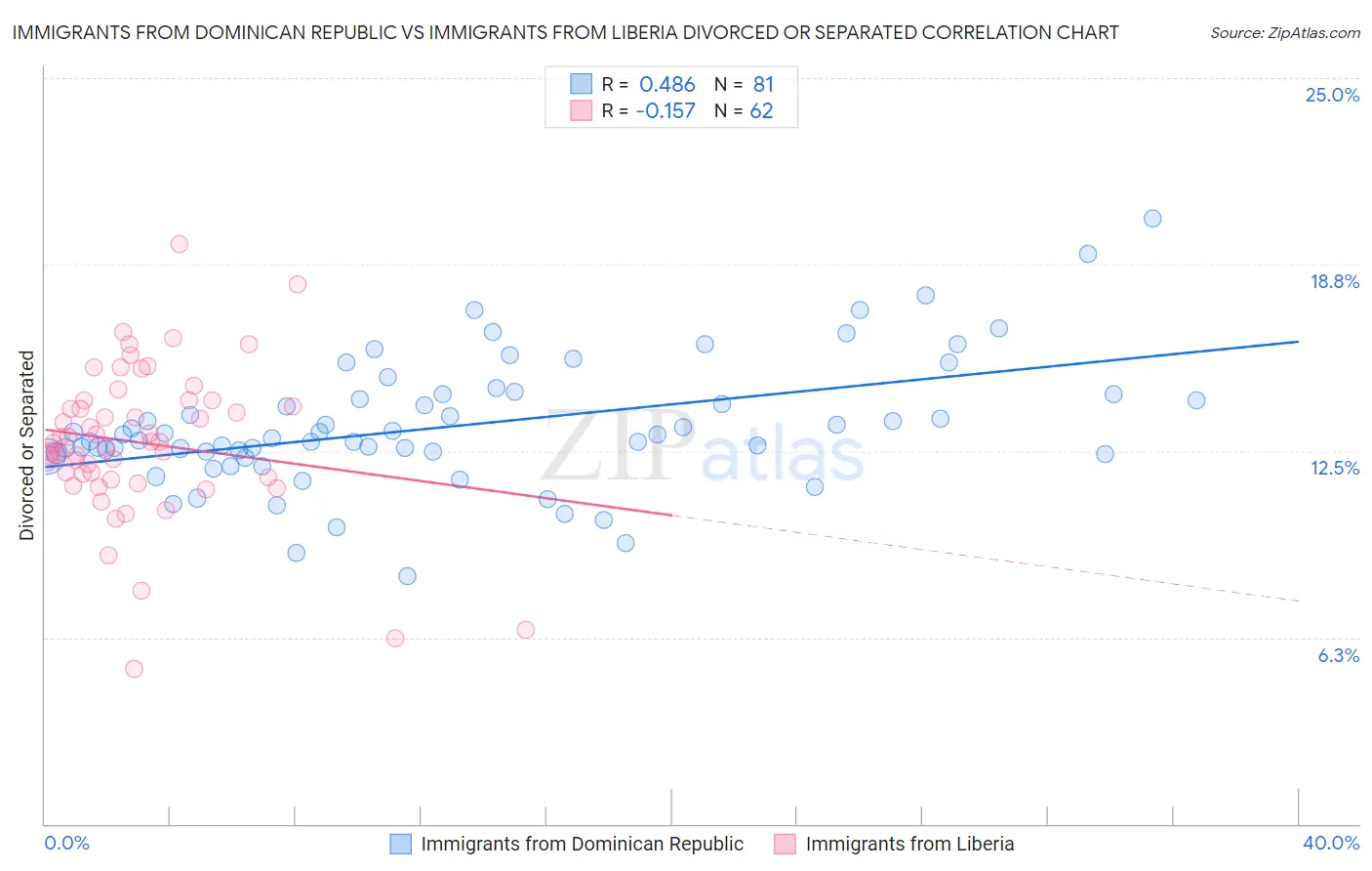 Immigrants from Dominican Republic vs Immigrants from Liberia Divorced or Separated