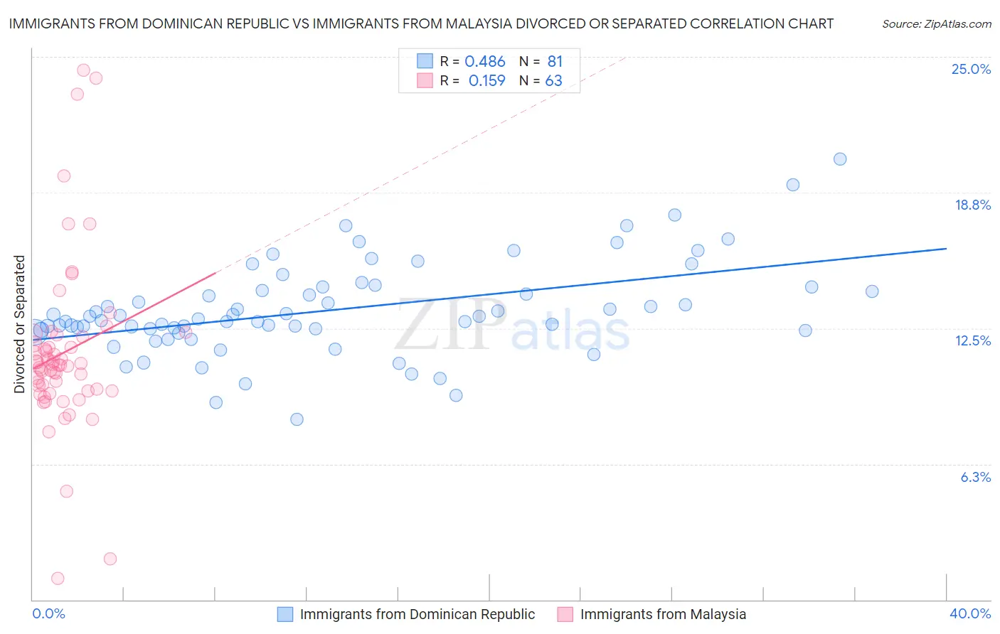 Immigrants from Dominican Republic vs Immigrants from Malaysia Divorced or Separated