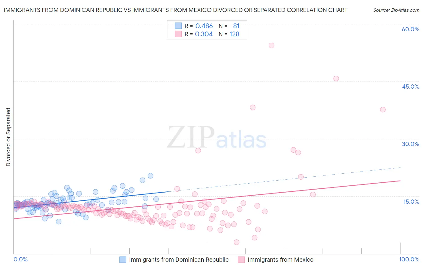 Immigrants from Dominican Republic vs Immigrants from Mexico Divorced or Separated