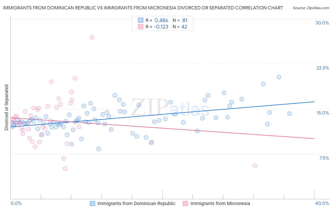 Immigrants from Dominican Republic vs Immigrants from Micronesia Divorced or Separated