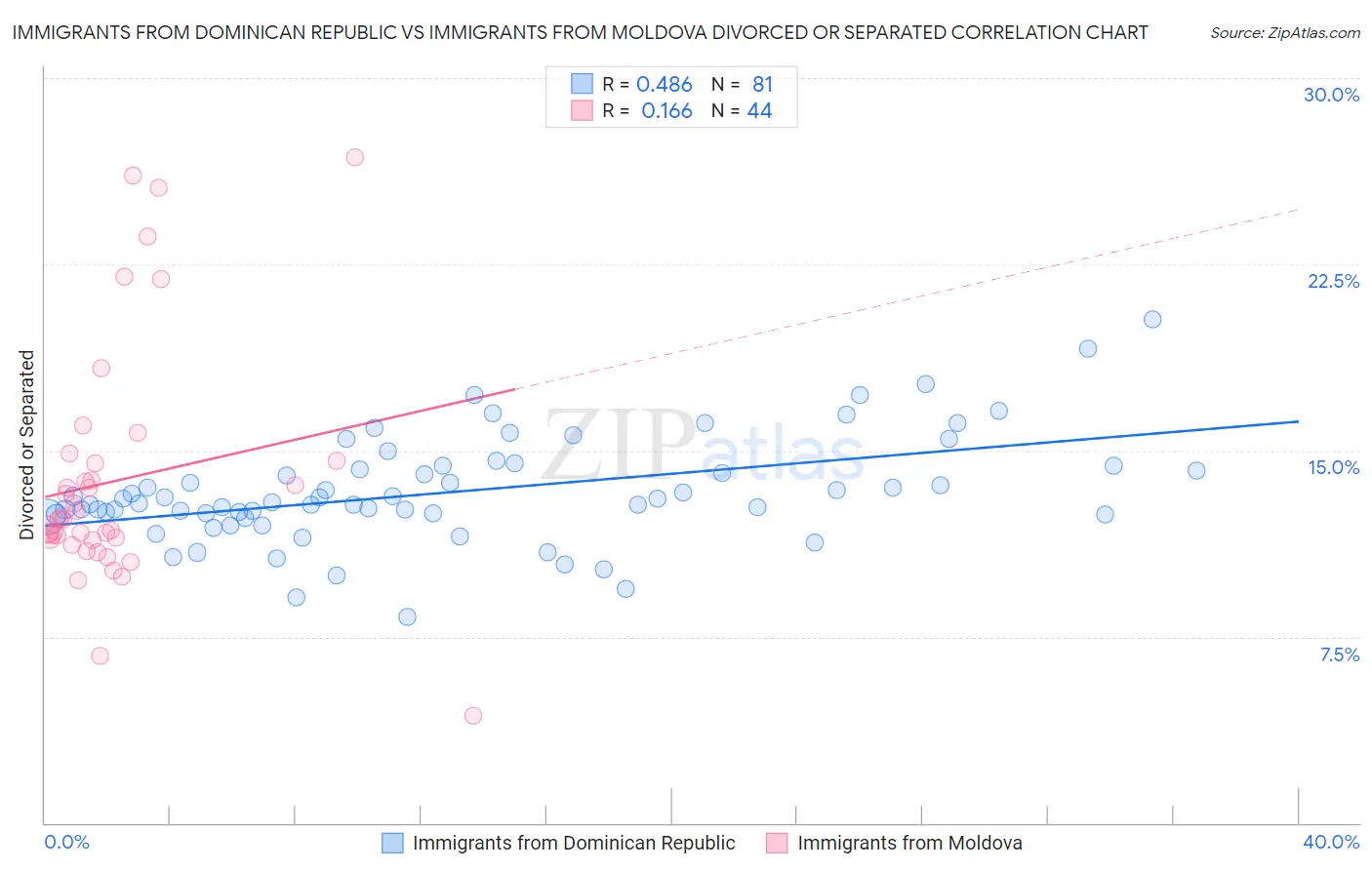 Immigrants from Dominican Republic vs Immigrants from Moldova Divorced or Separated