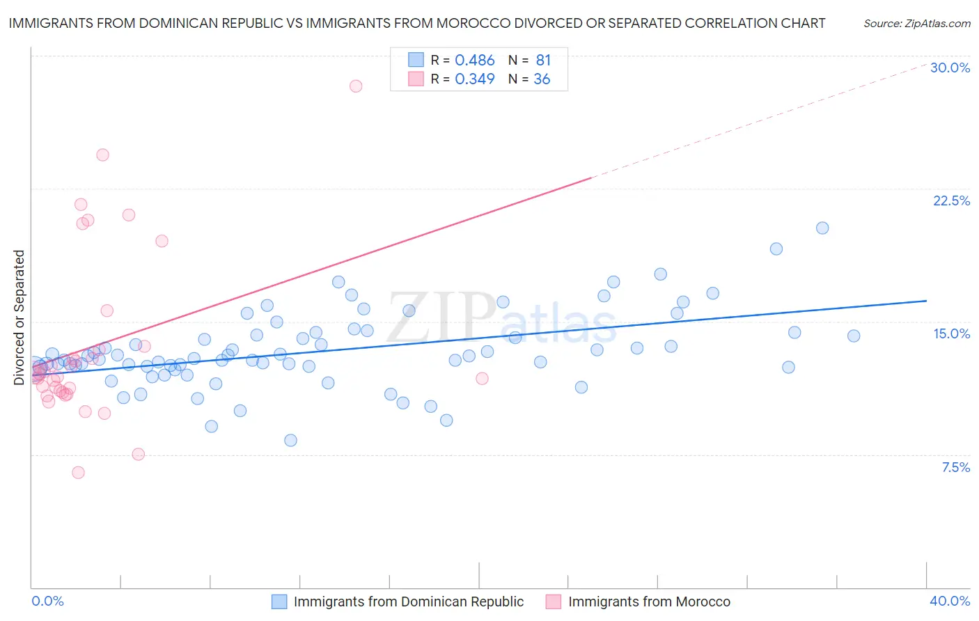 Immigrants from Dominican Republic vs Immigrants from Morocco Divorced or Separated