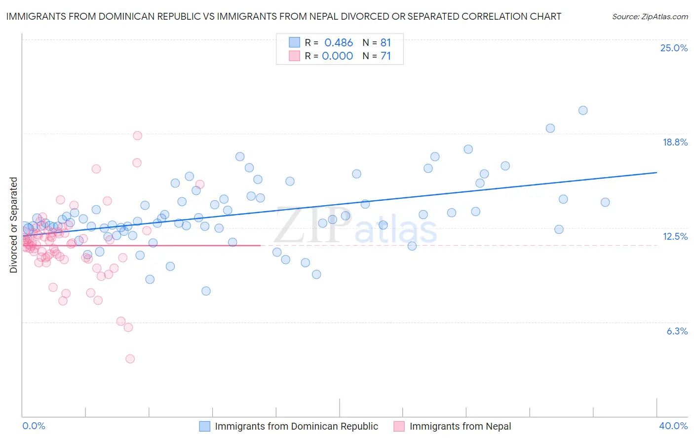 Immigrants from Dominican Republic vs Immigrants from Nepal Divorced or Separated