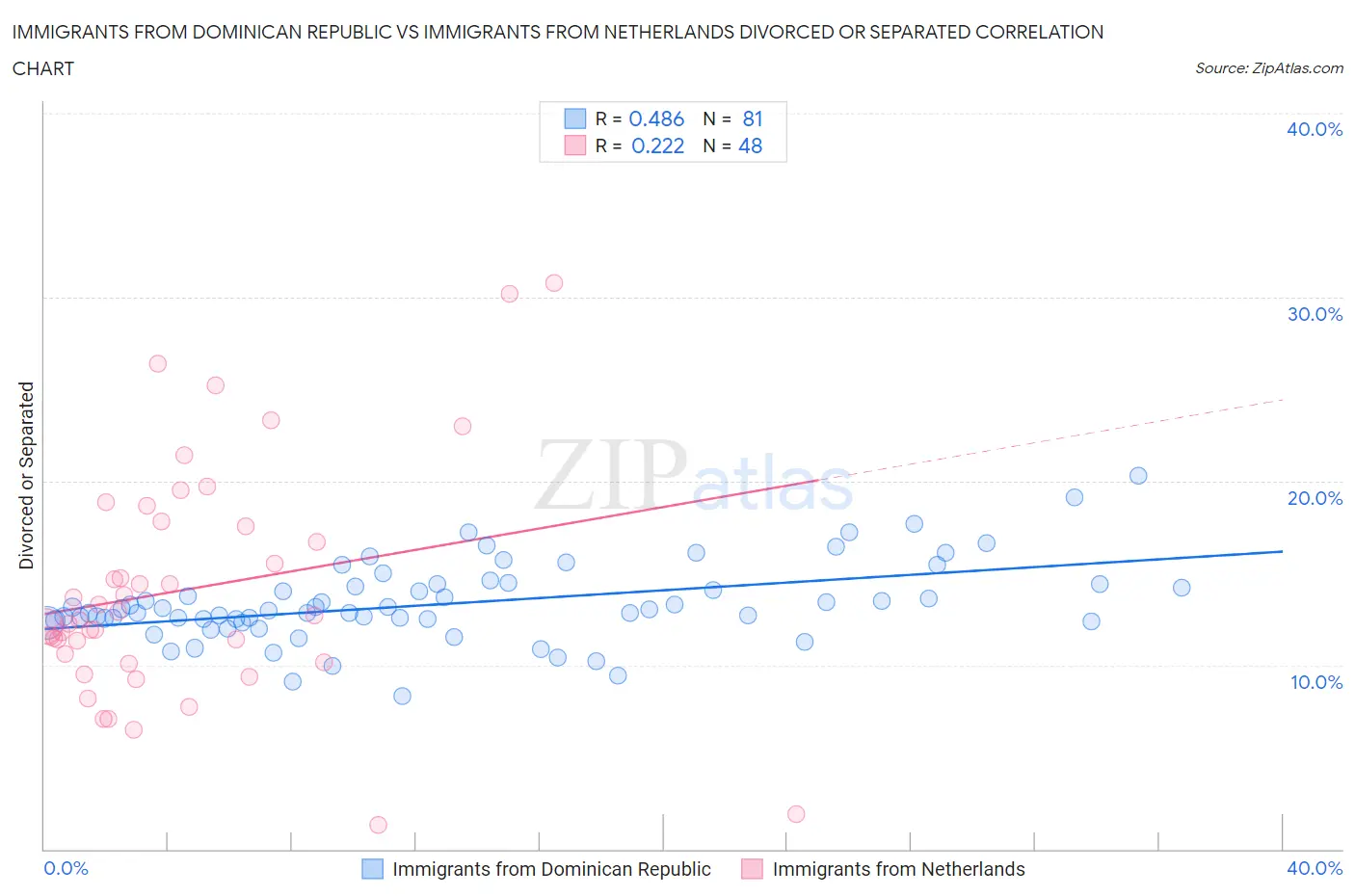 Immigrants from Dominican Republic vs Immigrants from Netherlands Divorced or Separated