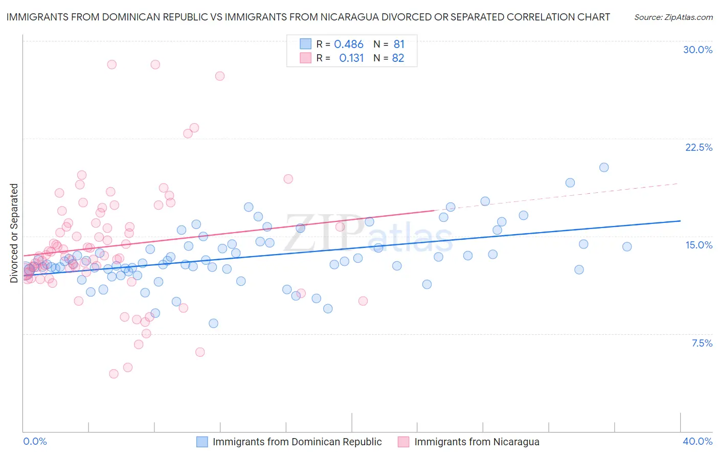 Immigrants from Dominican Republic vs Immigrants from Nicaragua Divorced or Separated