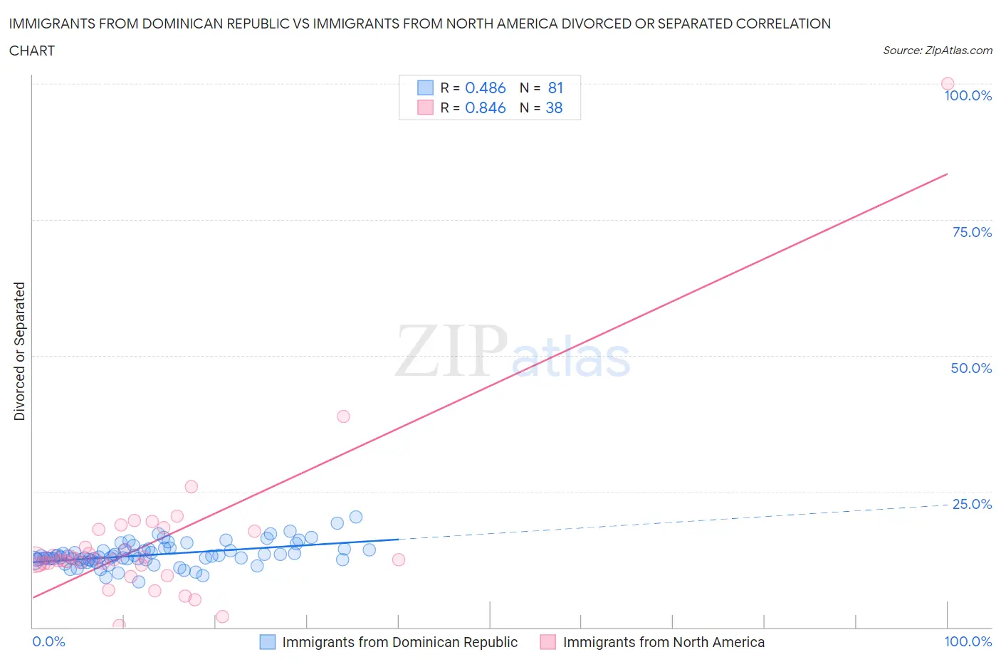 Immigrants from Dominican Republic vs Immigrants from North America Divorced or Separated