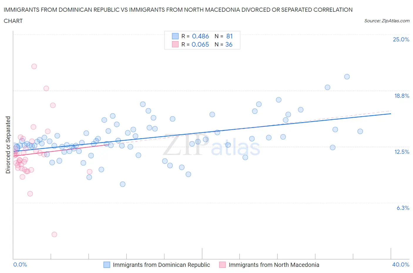 Immigrants from Dominican Republic vs Immigrants from North Macedonia Divorced or Separated