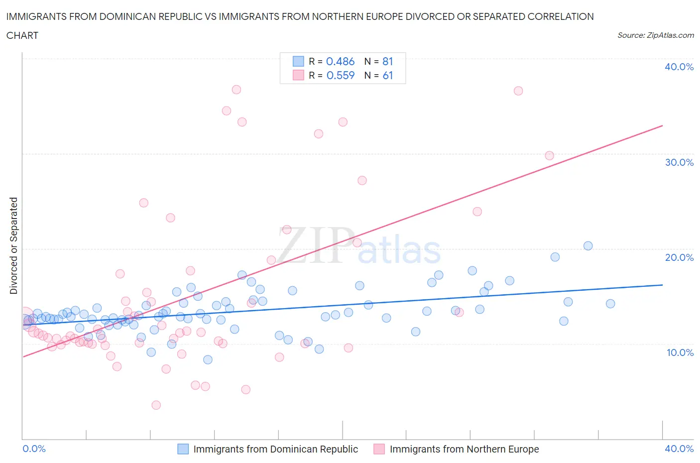 Immigrants from Dominican Republic vs Immigrants from Northern Europe Divorced or Separated