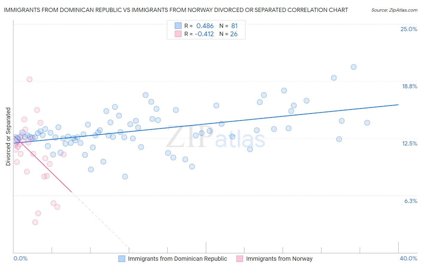 Immigrants from Dominican Republic vs Immigrants from Norway Divorced or Separated