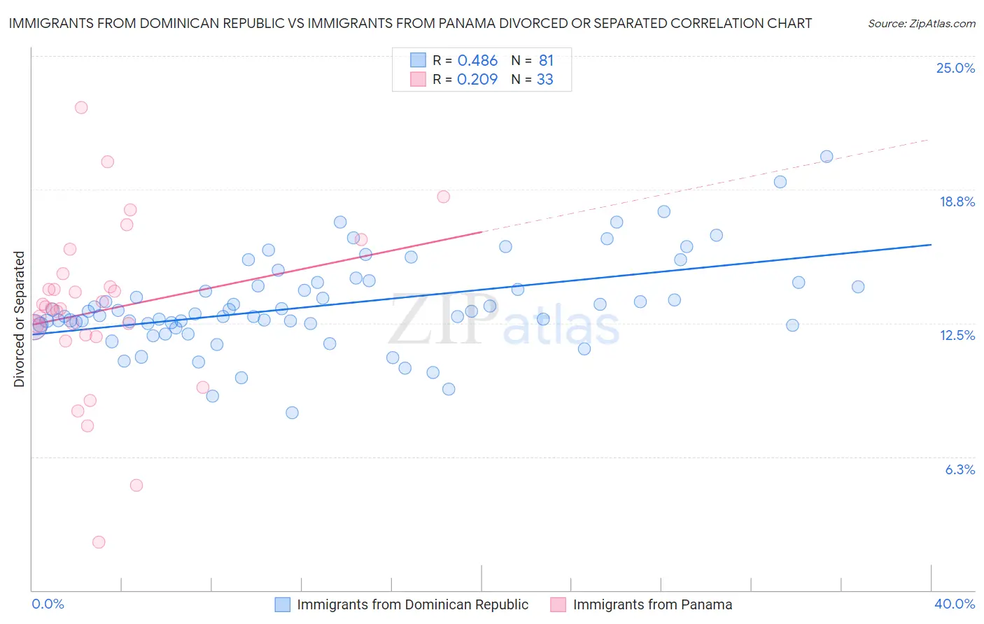Immigrants from Dominican Republic vs Immigrants from Panama Divorced or Separated