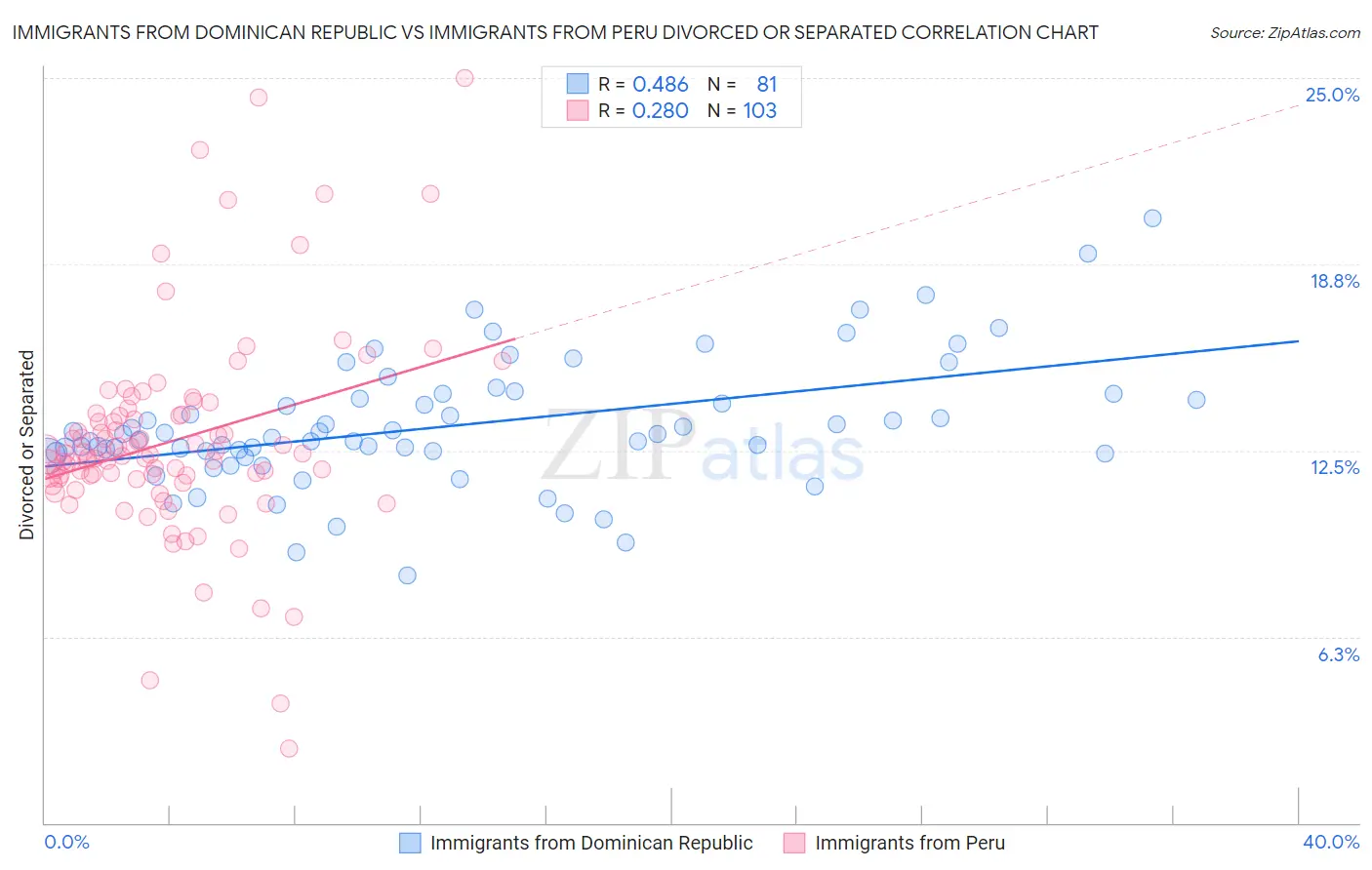 Immigrants from Dominican Republic vs Immigrants from Peru Divorced or Separated