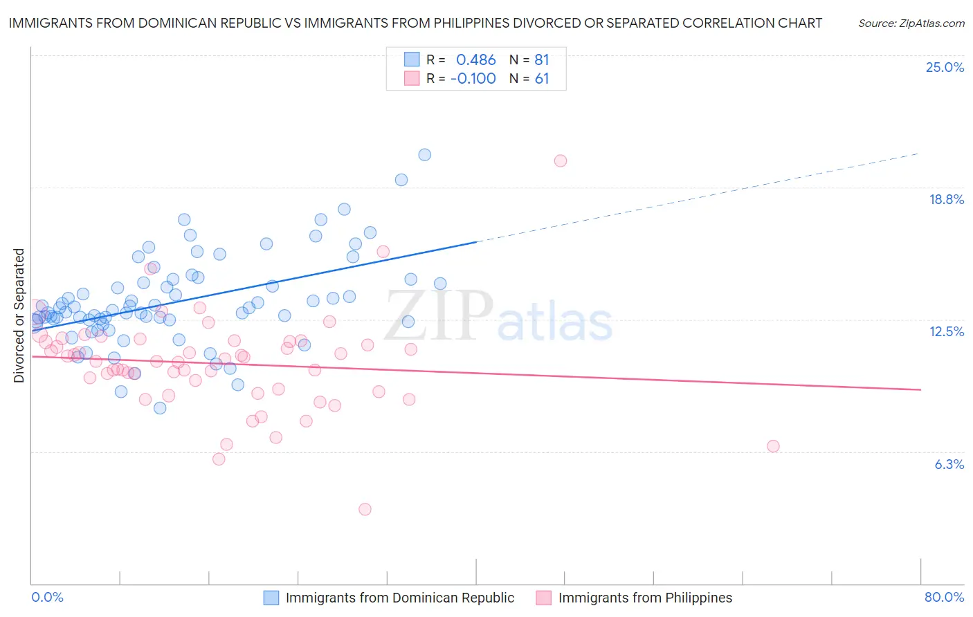 Immigrants from Dominican Republic vs Immigrants from Philippines Divorced or Separated
