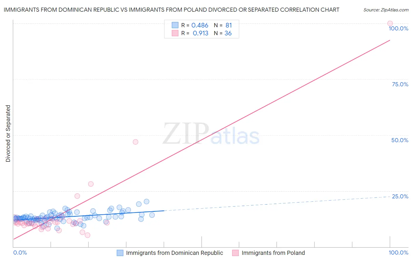 Immigrants from Dominican Republic vs Immigrants from Poland Divorced or Separated