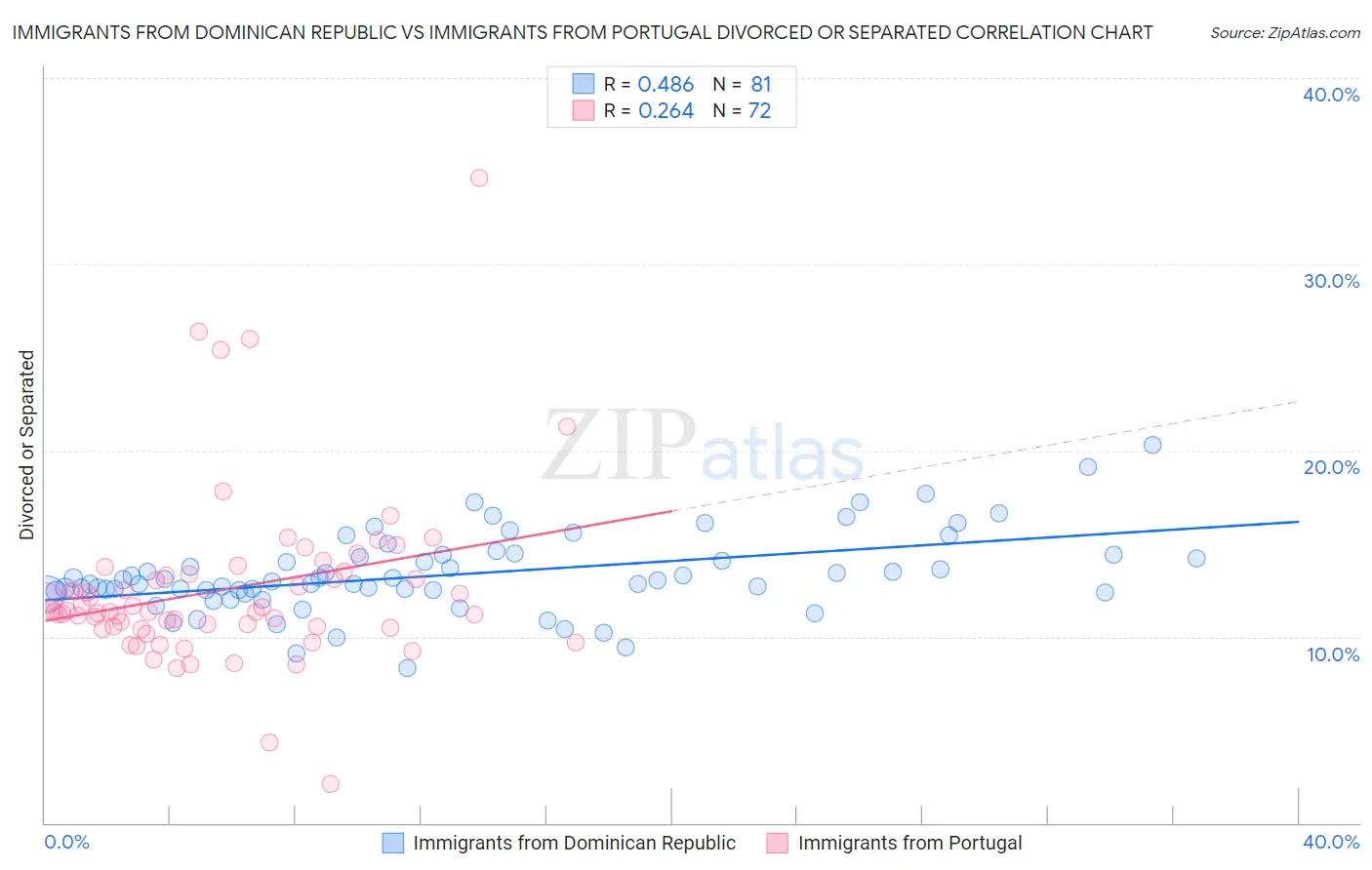 Immigrants from Dominican Republic vs Immigrants from Portugal Divorced or Separated