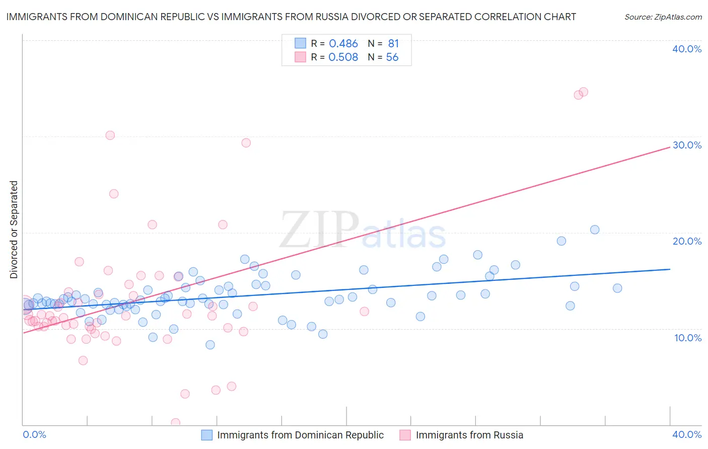 Immigrants from Dominican Republic vs Immigrants from Russia Divorced or Separated