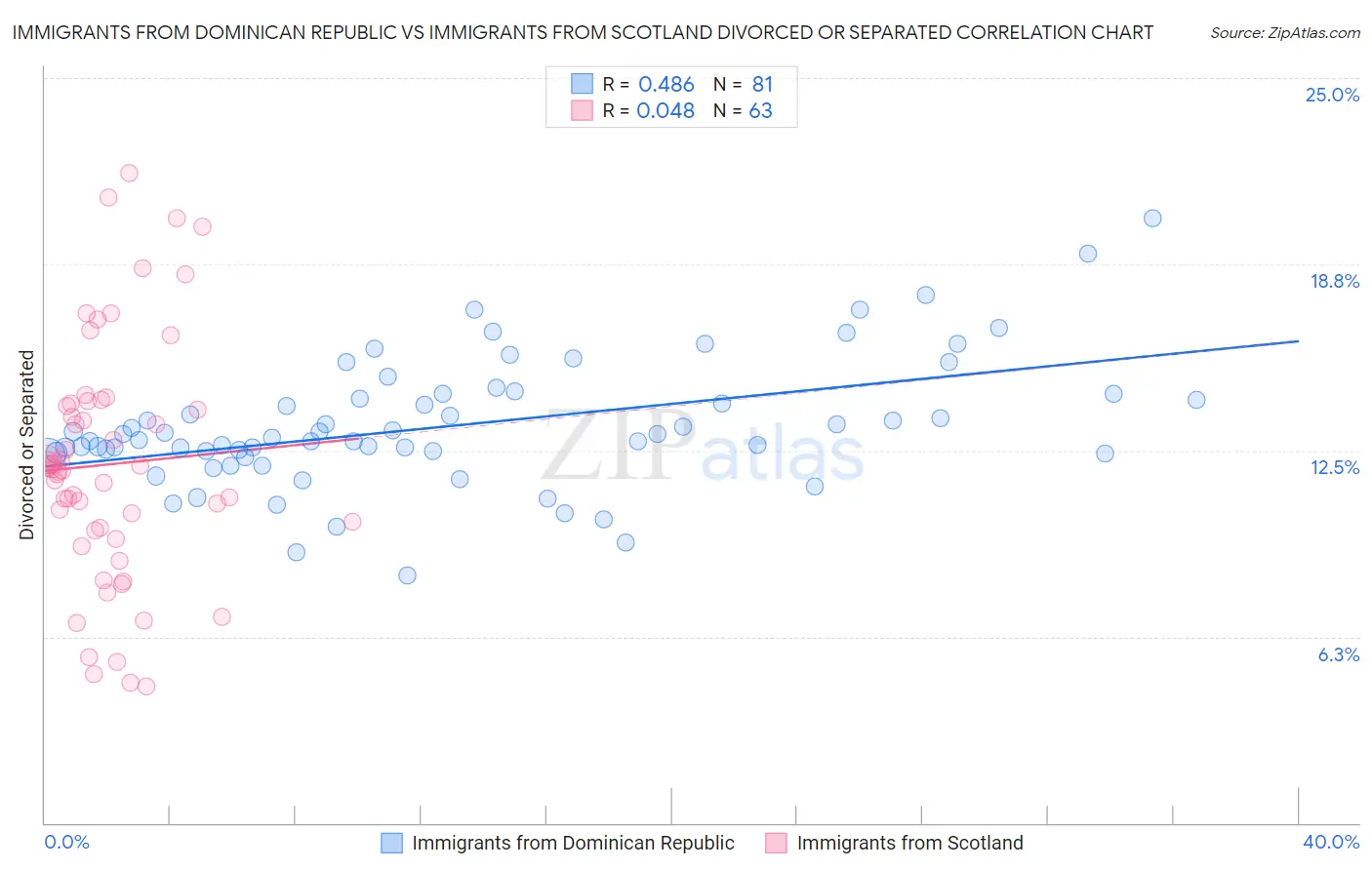 Immigrants from Dominican Republic vs Immigrants from Scotland Divorced or Separated