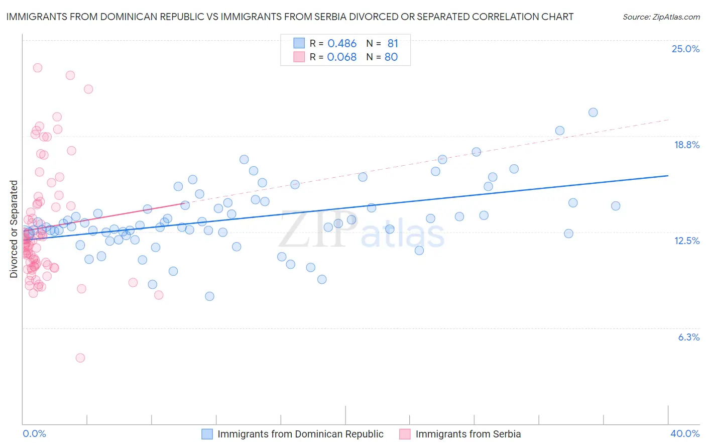 Immigrants from Dominican Republic vs Immigrants from Serbia Divorced or Separated