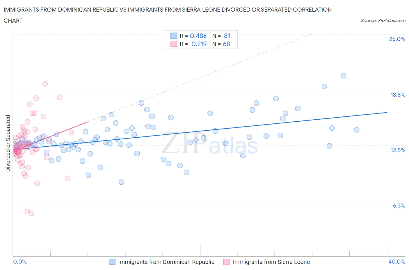 Immigrants from Dominican Republic vs Immigrants from Sierra Leone Divorced or Separated