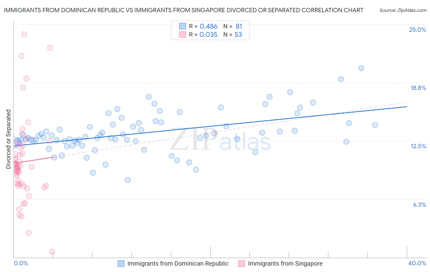 Immigrants from Dominican Republic vs Immigrants from Singapore Divorced or Separated