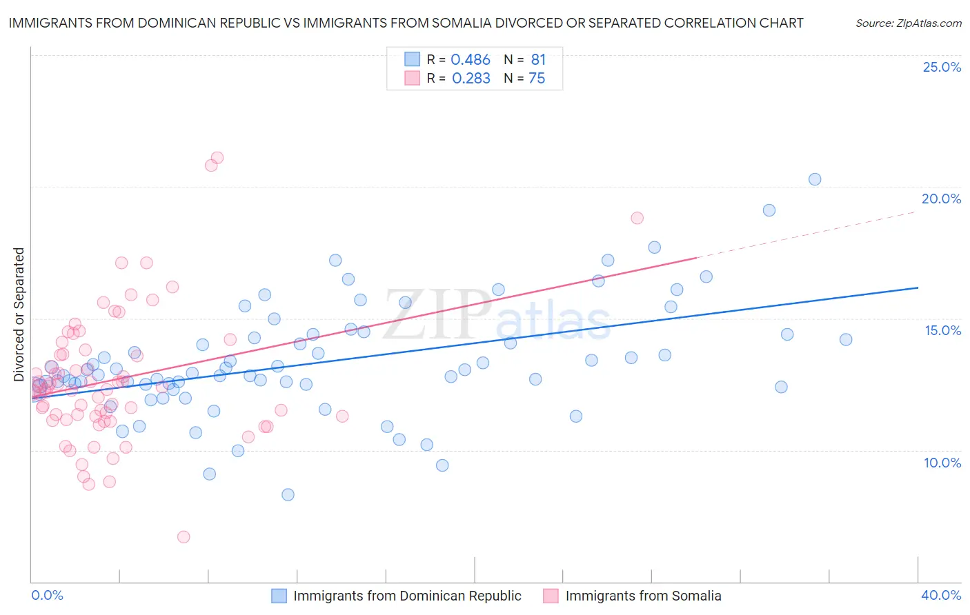 Immigrants from Dominican Republic vs Immigrants from Somalia Divorced or Separated