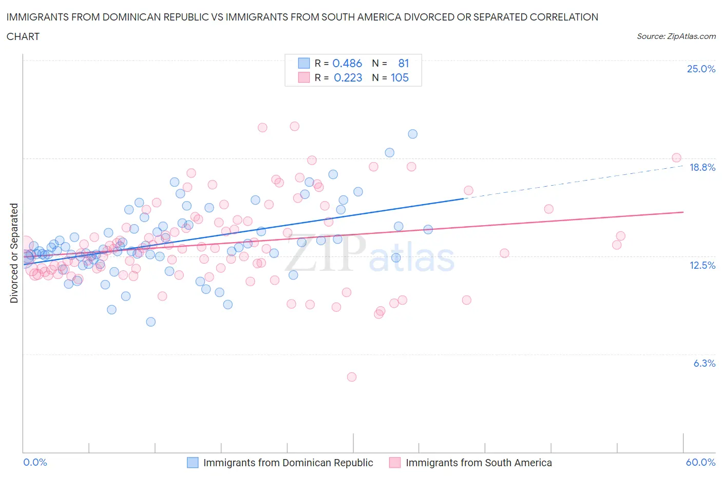 Immigrants from Dominican Republic vs Immigrants from South America Divorced or Separated