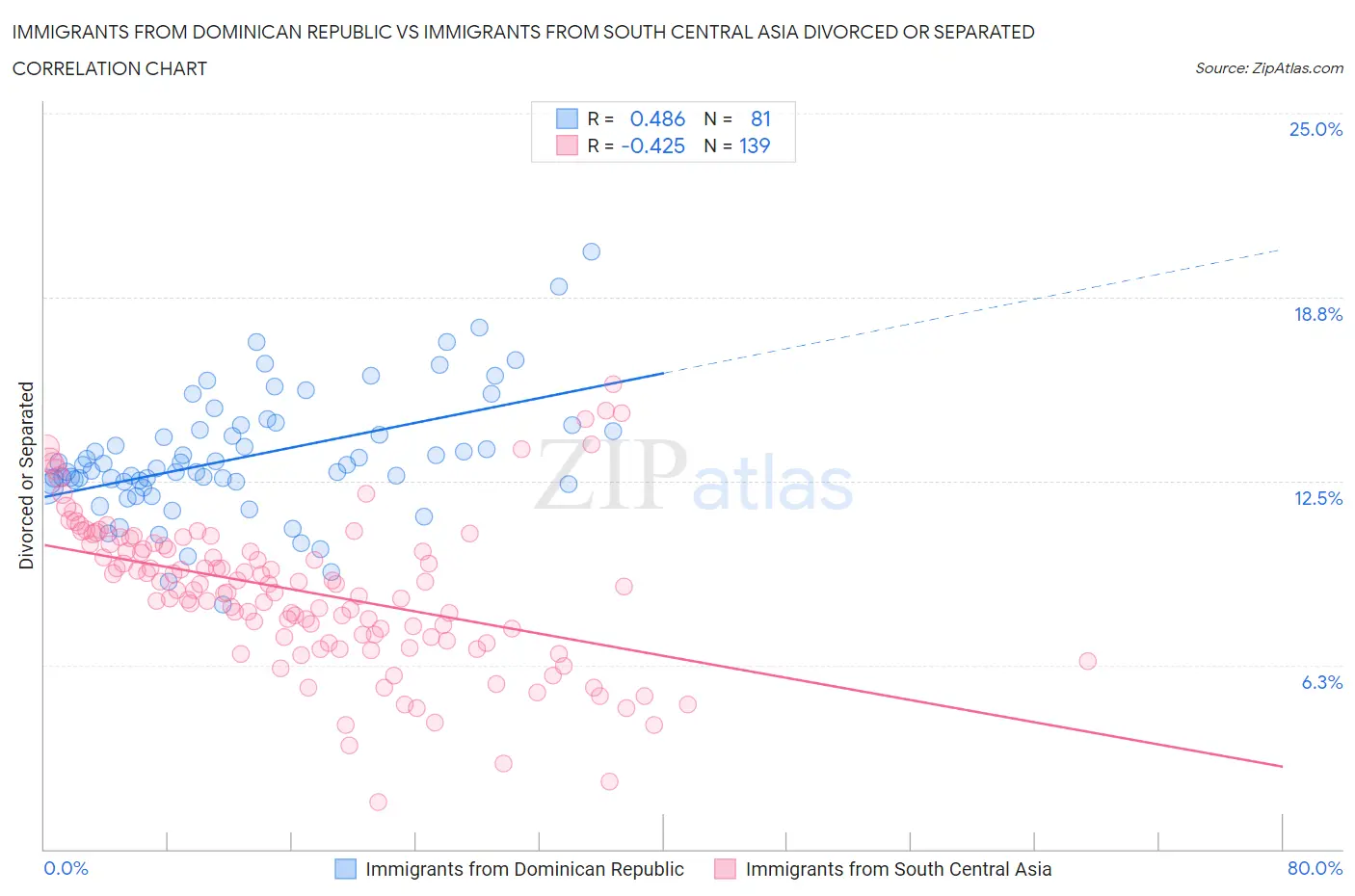 Immigrants from Dominican Republic vs Immigrants from South Central Asia Divorced or Separated