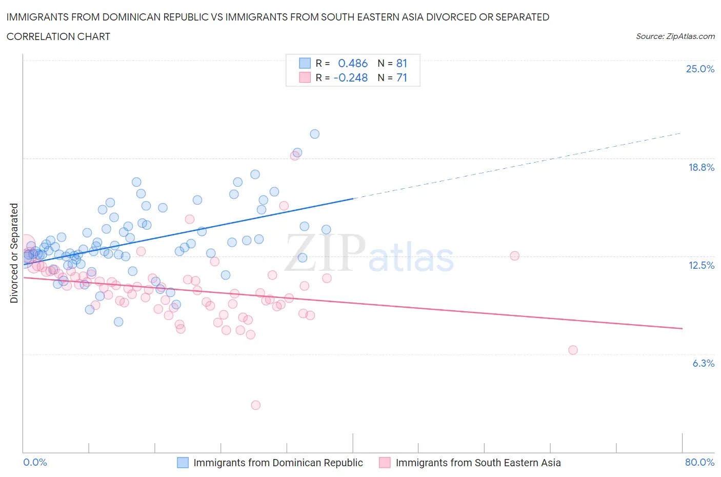 Immigrants from Dominican Republic vs Immigrants from South Eastern Asia Divorced or Separated