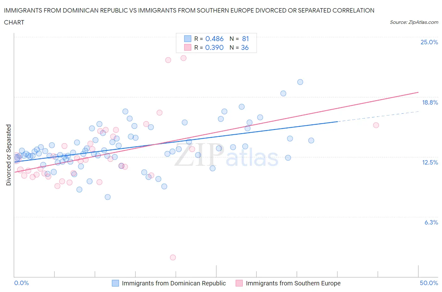 Immigrants from Dominican Republic vs Immigrants from Southern Europe Divorced or Separated