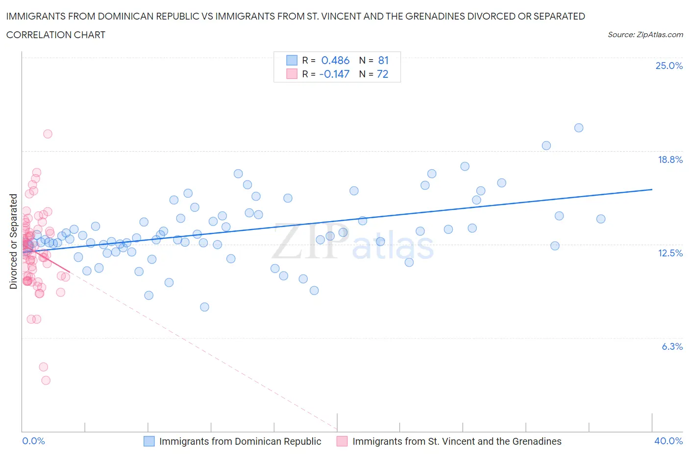 Immigrants from Dominican Republic vs Immigrants from St. Vincent and the Grenadines Divorced or Separated